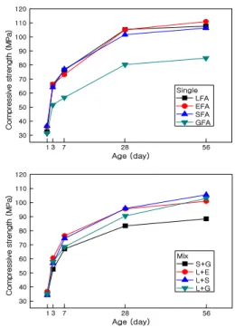 Fig.  6. Compressive strength depending on fine  aggregate kinds and mixing methods