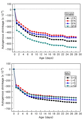 Fig. 9. Autogenous shrinkage with age depending  on fine aggregate types
