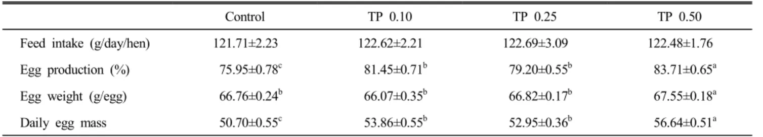 Table  2.  Effects  of  dietary  turmeric  powder  on  feed  intake  and  egg  production  in  laying  hens 1