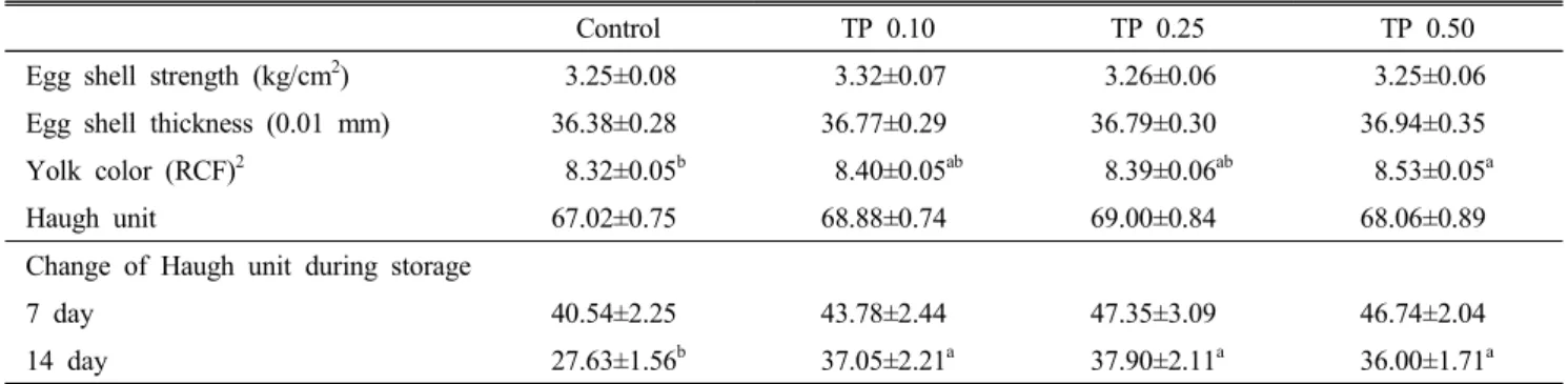 Table  3.  Effects  of  dietary  turmeric  powder  on  egg  quality  and  the  changes  of  Haugh  unit  during  storage 1
