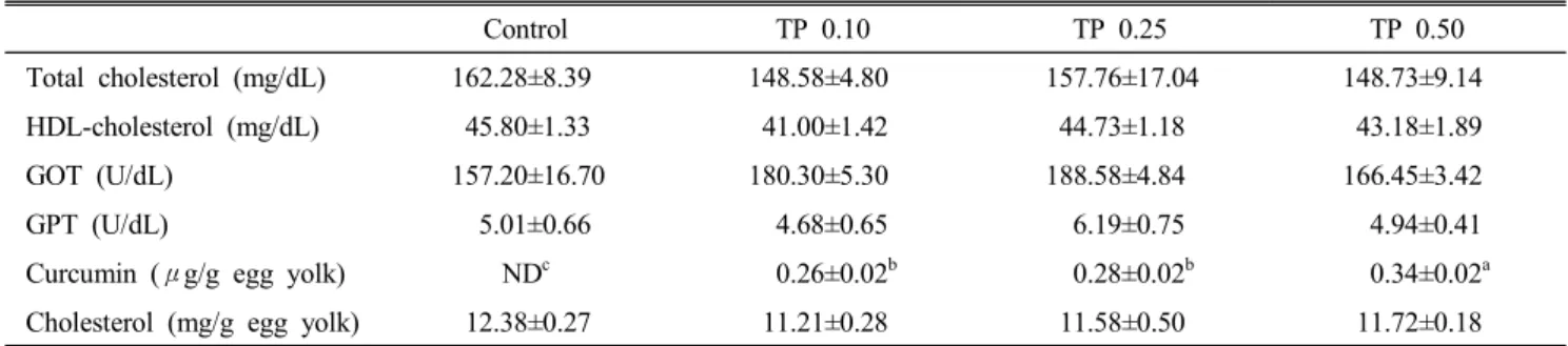 Table  4.  Effects  of  dietary  turmeric  powder  on  blood  profiles  and  the  contents  of  curcumin  and  cholesterol  in  egg  yolk 1,2