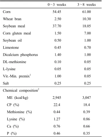 Table  1.  Formula  and  chemical  composition  of  basal  diet