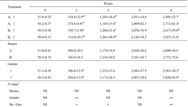 Table  2.  Body  weights  (g/bird)  change  of  Korean  Native  Ducks