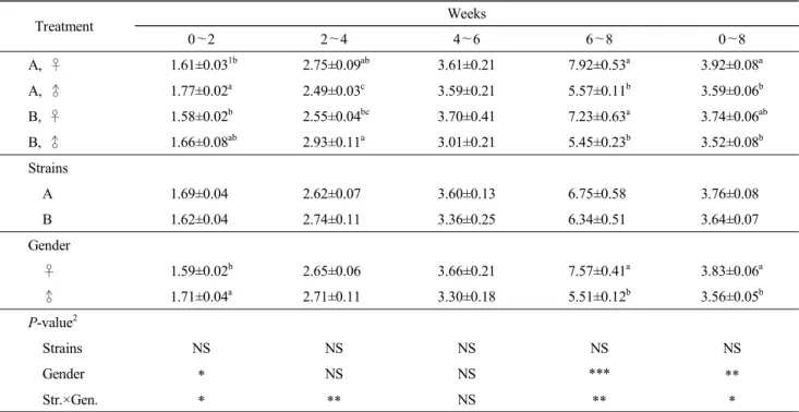 Table  6.  Feed  conversion  ratio  of  Korean  Native  Ducks