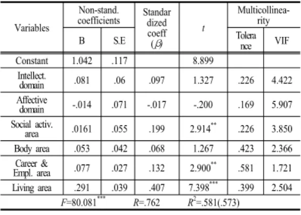 Table 8. Correlation analysis among Measured Variables (n=354)  변인 x1 x2 x3 x4 x5 x6 x7 x8 x9 x10 x11 x12 x13 x14 x15 x16 x17 x18 M SD x1 1 3.637 .631 x2 .607 ** 1 3.799 .672 x3 .468 ** .641 ** 1 .3430 .883 x4 .410 ** .505 ** .430 ** 1 3.811 .642 x5 .390 *