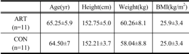 Table 1. Characteristics of participants