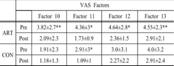 Table 8. The changes of Visual Analogue Scale(VAS) VAS Factors