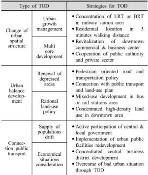 Table 1. TOD Strategies according to TOD Type 