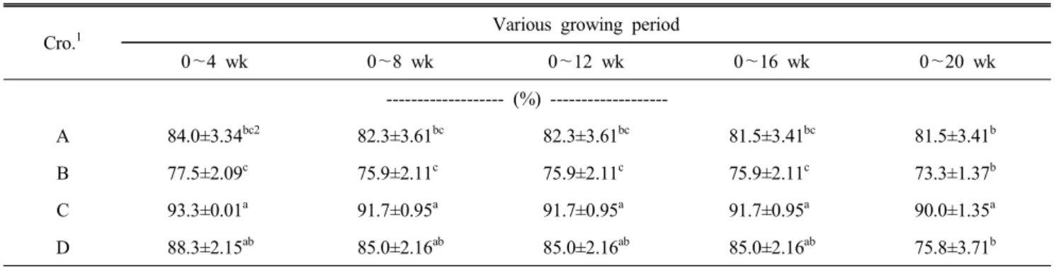 Table  2.  Livability  of  chickens  at  different  weeks  of  age  on  different  mating  system