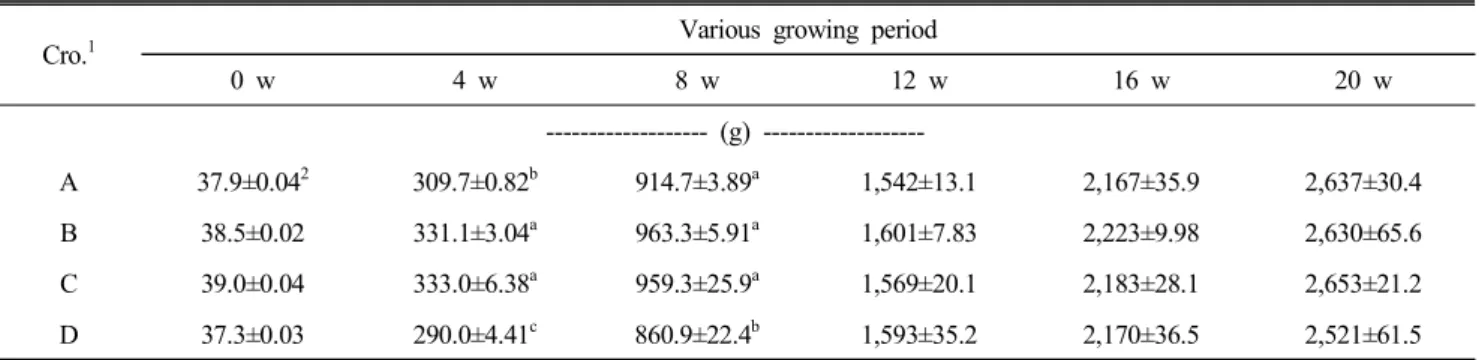 Table  3.  Average  body  weight  of  chickens  at  different  weeks  of  age  on  different  mating  system
