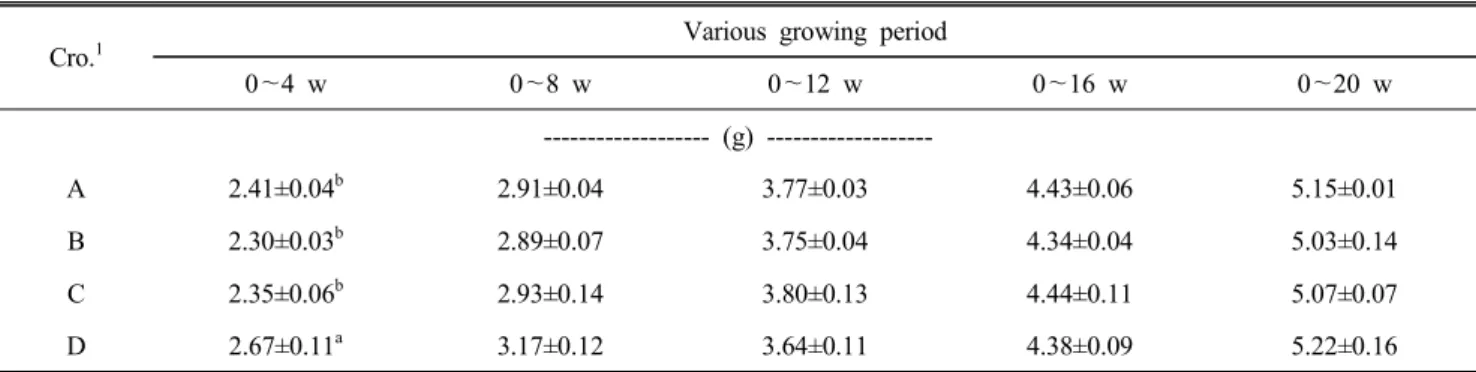 Table  6.  Feed  efficiency  of  crossbreds  at  various  growing  periods