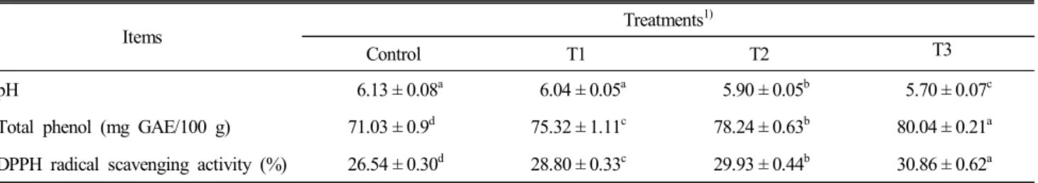 Table  1.  Effect  of  dietary  supplementation  of  pine  needle  powder  on  the  pH,  total  phenol  and  DPPH  radical  scavenging  activity  of  chicken  thigh  meat