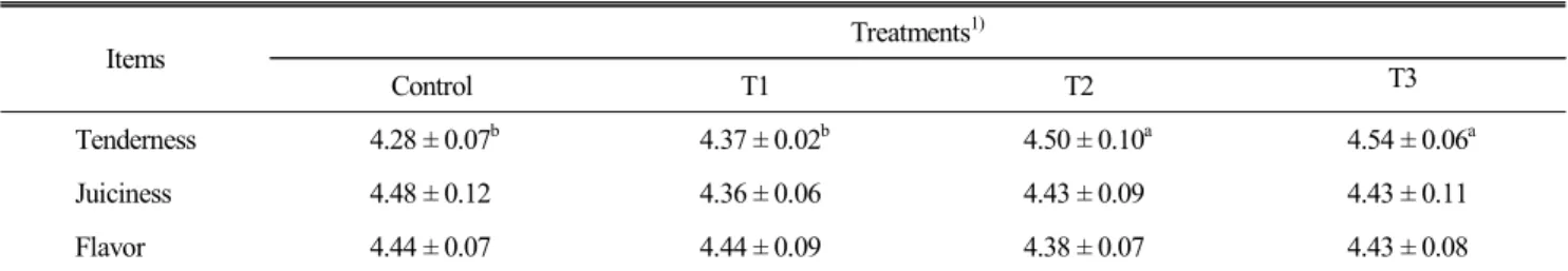 Table  4.  Effect  of  dietary  supplementation  of  pine  needle  powder  on  the  sensory  evaluation  of  chicken  thigh  meat