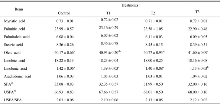Table  5.  Effect  of  dietary  supplementation  of  pine  needle  powder  on  the  fatty  acid  composition  (%)  of  chicken  thigh  meat  Items Treatments 1) Control T1 T2 T3 Myristic  acid   0.73 ± 0.01   0.72 ± 0.02   0.71 ± 0.01   0.72 ± 0.01 Palmiti