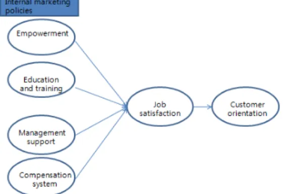 Fig. 1. Research model