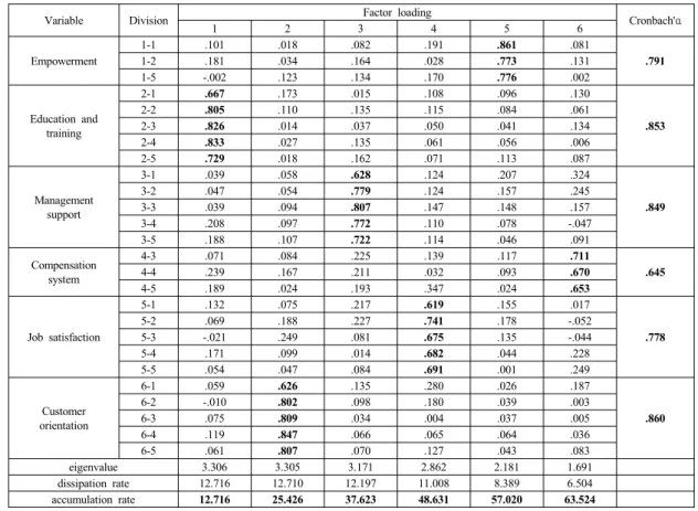 Table 3. Hypothesis 1 regression analysis result independent 