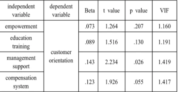 Table 4. Hypothesis 2 regression analysis result independent 