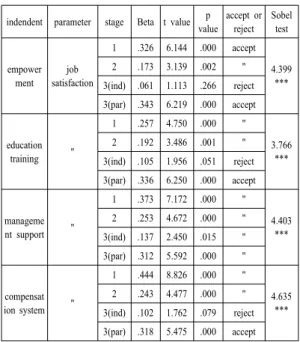 Table 7. Hypothesis 4 mediating effect result indendent parameter stage Beta t value p 