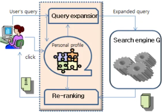 Fig. 3. Data flow of personal web search