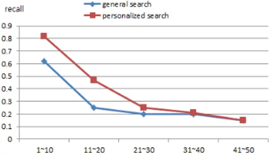 Fig. 7. Evaluation graph of recall 