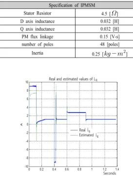 Table 1. Specification of IPMSM for simulation Specification of IPMSM