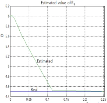 Fig. 5. Estimated value of  