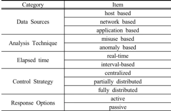 Table 1. Classification of Intrusion Detection Systems