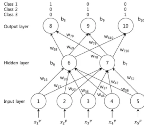 Fig. 3. 3-layer feedforward networks