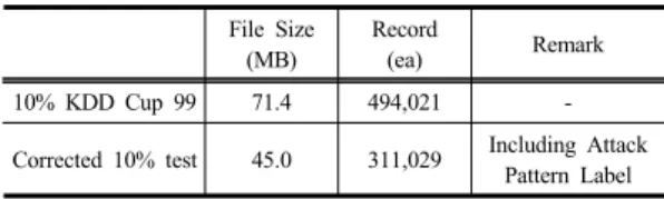Table 3. Types of Classification of Data