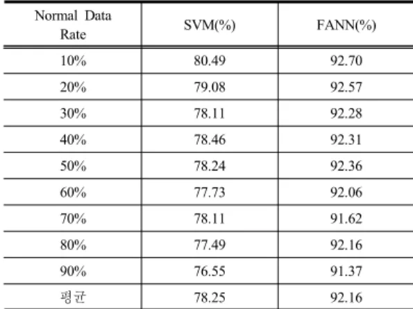 Table 4. Comparison of Accuracy