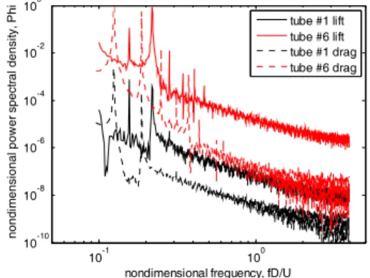 Fig. 7. Comparison of nondimensional lift fluctuation  PSD and drag fluctuation PSD at tube #1 and  tube #6