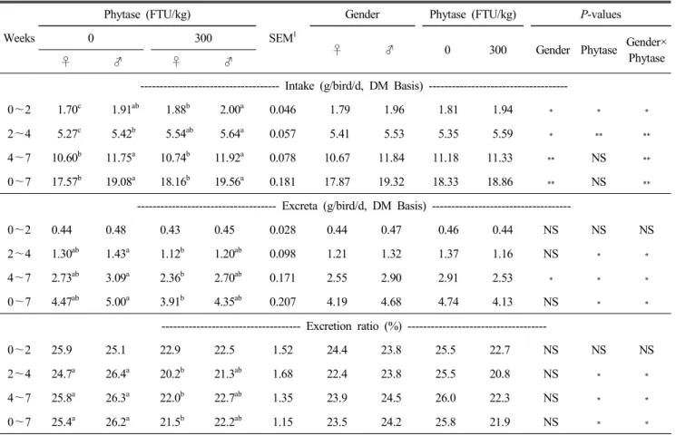 Table  4.  Effects  of  phytase  on  the  intakes  and  the  excreta  of  nitrogen  (N)  of  broilers