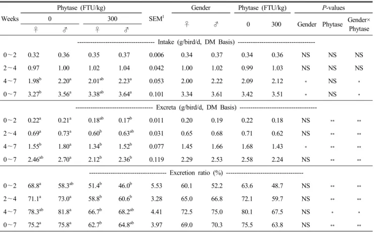 Table  5.  Effects  of  phytase  on  the  intakes  and  the  excreta  of  phosphorus  (P)  of  broilers