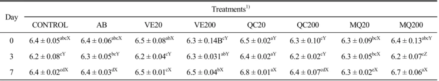 Table  2.  pH  of  thighs  of  broilers  fed  quercetin  and  methoxylated  quercetin  for  35  days