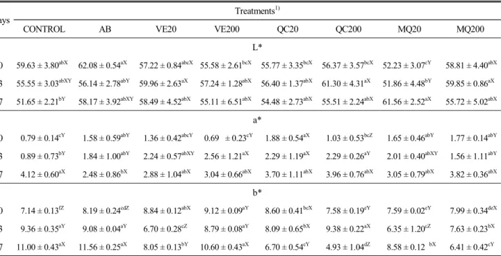 Table  3.  Color  of  thighs  of  broilers  fed  quercetin  and  methoxylated  quercetin  for  35  days