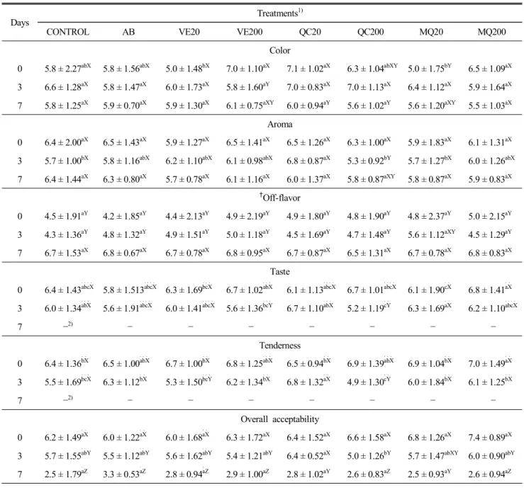 Table  5.  Sensory  characteristics  of  thigh  of  broilers  fed  quercetin  and  methoxylated  quercetin  for  35  days