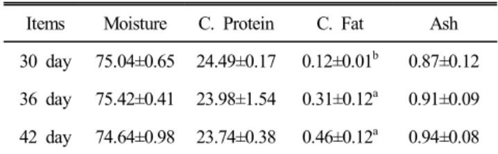 Table  1.  Comparison  of  chemical  composition  with  chicken  breast  during  raising  days  (unit  :  %)