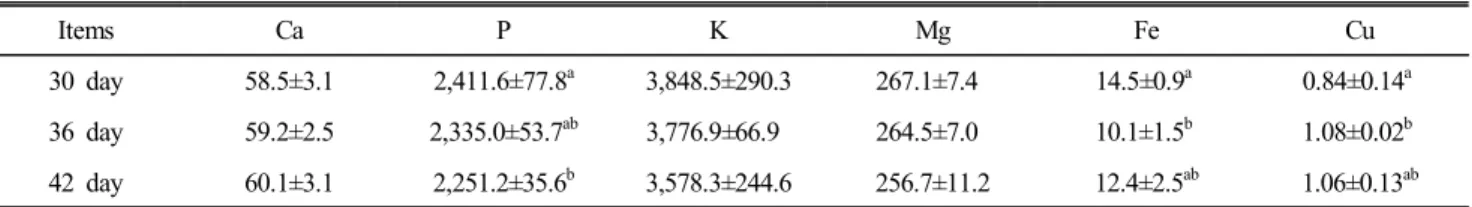 Table  4.  Comparison  of  mineral  composition  on  chicken  leg  during  raising  periods  (unit  :  ppm)