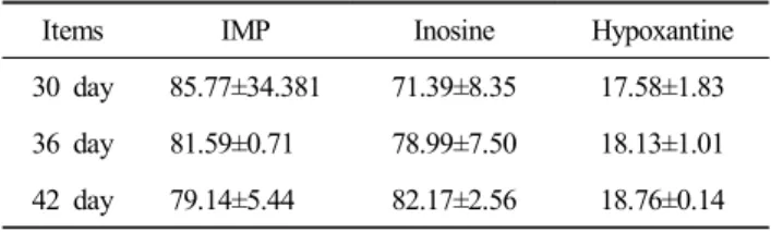 Table  6.  Comparison  of  nucleotide-related  compounds  on  chi- chi-cken  breast  during  raising  periods  (unit  :  mg/100  g) 