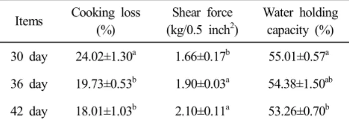 Table  9.  Cooking  loss  (%),  shear  force  (kg/0.5  inch 2 )  and  water-  holding  capacity  of  chicken  breast  during  raising  days 