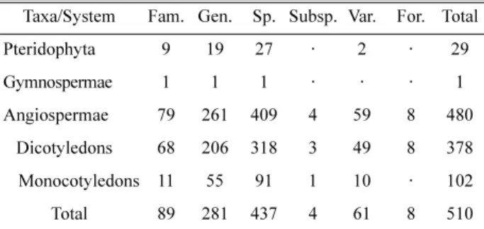 Table 3. List of endemic plants in Mt. Dosol.