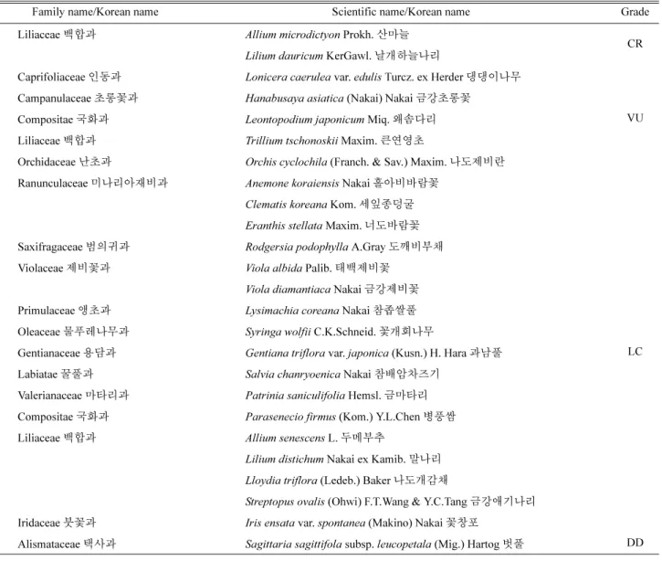 Table 4. List of rare plants in Mt. Dosol.