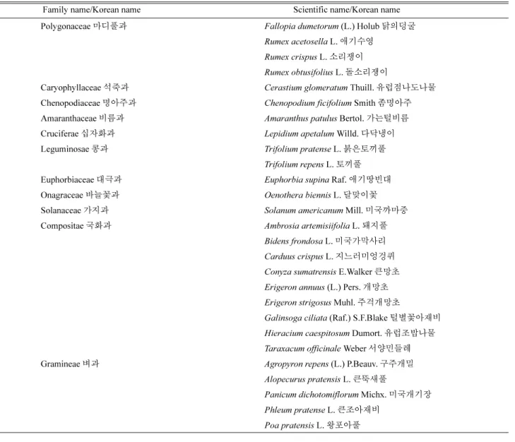 Table 6. List of naturalized plants in Mt. Dosol.