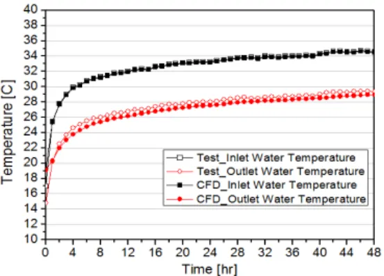 Fig. 6. Test data and CFD result of Case 1