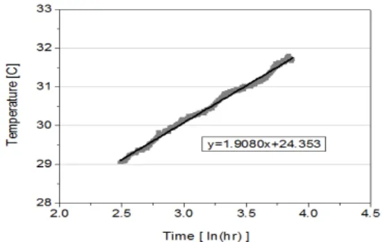 Fig. 9. Slope from CFD result of Case 2