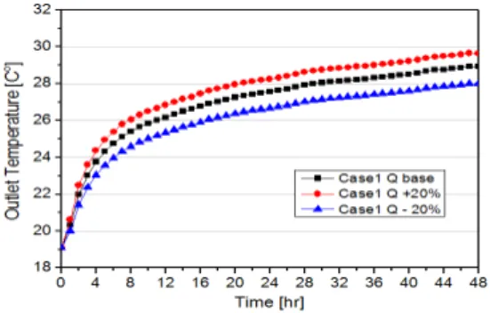 Fig. 10. Effect of the flow rate for Case 1
