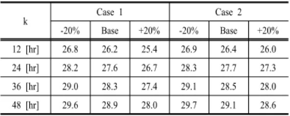 Table 7. CFD results of effective thermal conductivity variation 본  CFD  해석  결과는  실제  현장의  보어홀  내의  지중  열교환기  위치,  그라우팅  상태의  불균일성  그리고  지중  내의  지하수  유동의  정확한  파악이  어려운  점등으로  인 해  열유동  거동이  현장  열응답  시험  결과와  다소  차이가  발생할  수  있음을  고려해야  한다