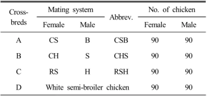 Table  1.  Various  mating  systems  of  Korean  Native  Chicken  (KNC) 1  Cross-breds Mating  system Abbrev