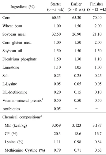 Table  2.  Formula  of  experimental  diets Ingredient  (%) Starter (0 ～5  wk) Earlier(5 ～8  wk) Finisher(8 ～12  wk) Corn  60.35 65.30 70.40 Wheat  bean 1.00 1.50 2.00 Soybean  meal  32.50 26.90 21.10