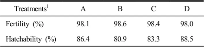 Table  3.  The  fertility  and  hatchability  of  crossbred  chickens